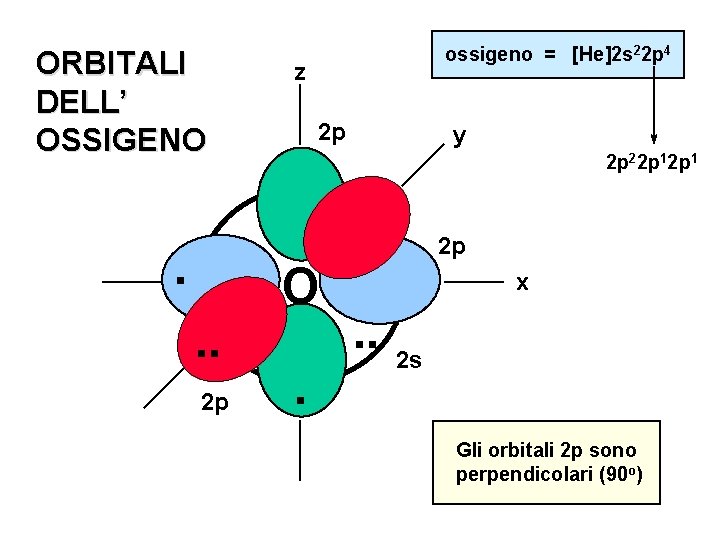 ORBITALI DELL’ OSSIGENO ossigeno = [He]2 s 22 p 4 z 2 p y