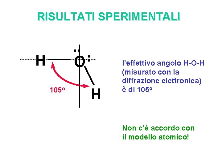 RISULTATI SPERIMENTALI . . O . . H 105 o H l’effettivo angolo H-O-H