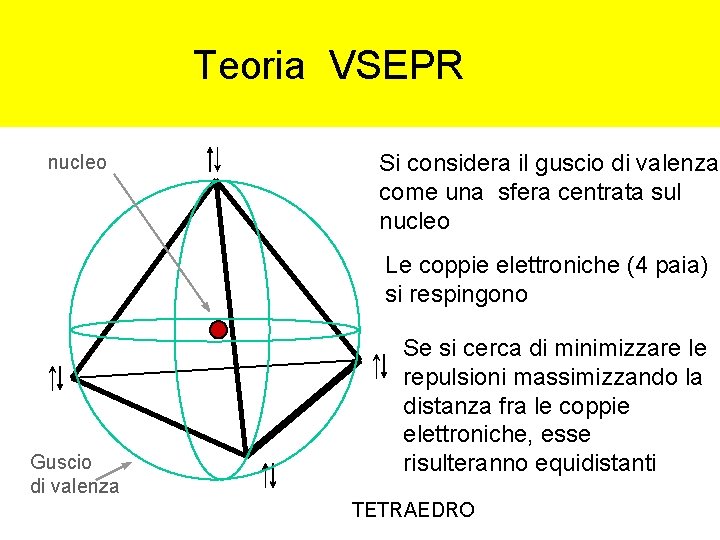 Teoria VSEPR nucleo Si considera il guscio di valenza come una sfera centrata sul