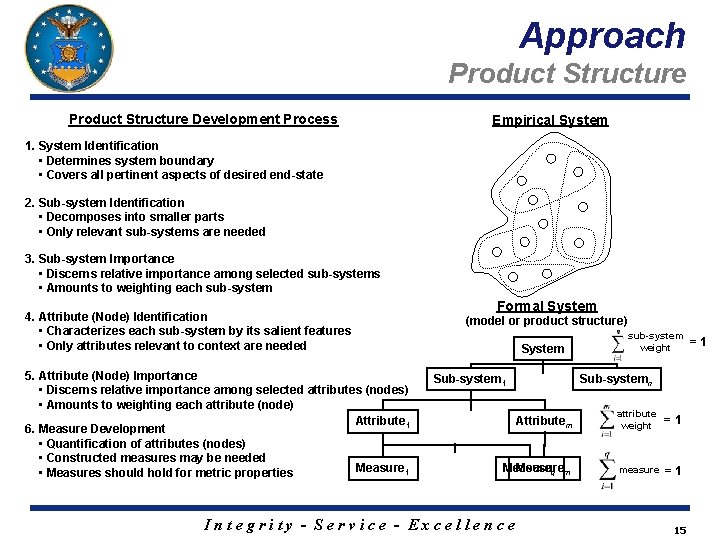 Approach Product Structure Development Process Empirical System 1. System Identification • Determines system boundary