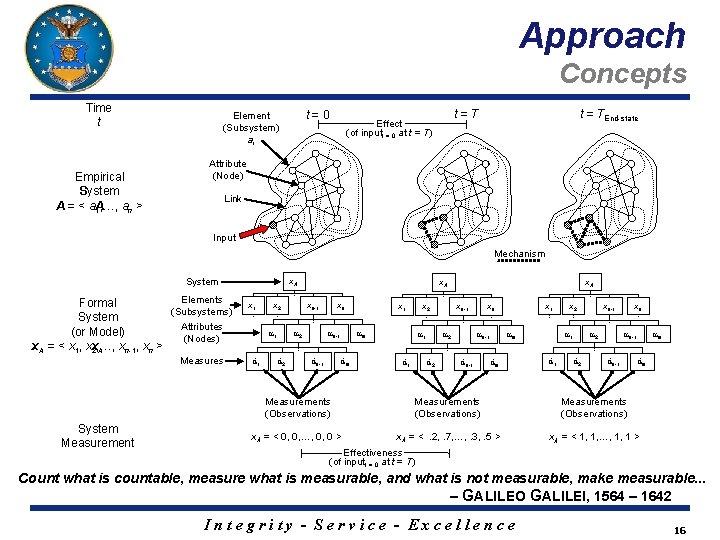 Approach Concepts Time t Empirical System A = < a. A 1, …, an