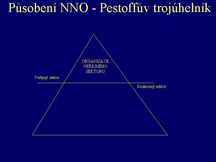 Působení NNO - Pestoffův trojúhelník ORGANIZACE VEŘEJNÉHO SEKTORU Veřejný sektor Soukromý sektor 