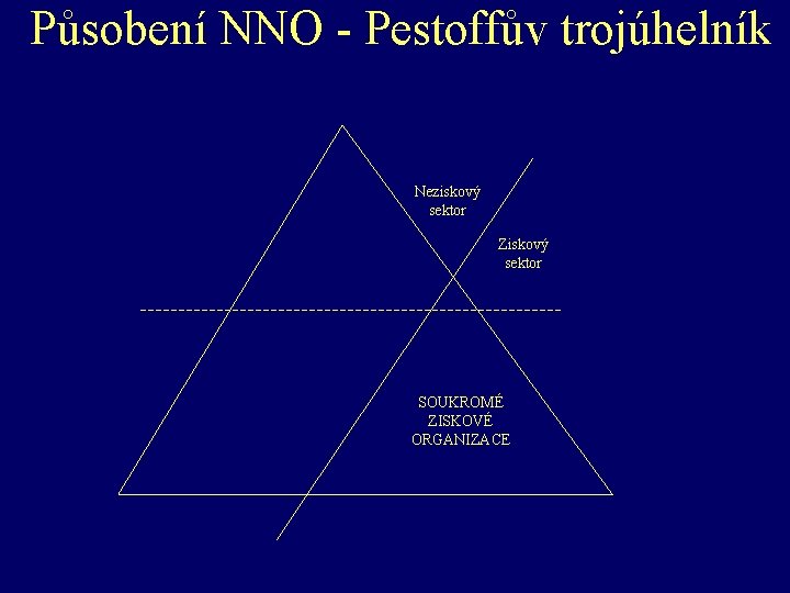 Působení NNO - Pestoffův trojúhelník Neziskový sektor Ziskový sektor SOUKROMÉ ZISKOVÉ ORGANIZACE 