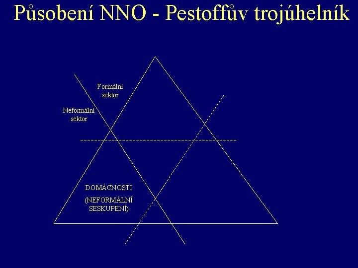 Působení NNO - Pestoffův trojúhelník Formální sektor Neformální sektor DOMÁCNOSTI (NEFORMÁLNÍ SESKUPENÍ) 