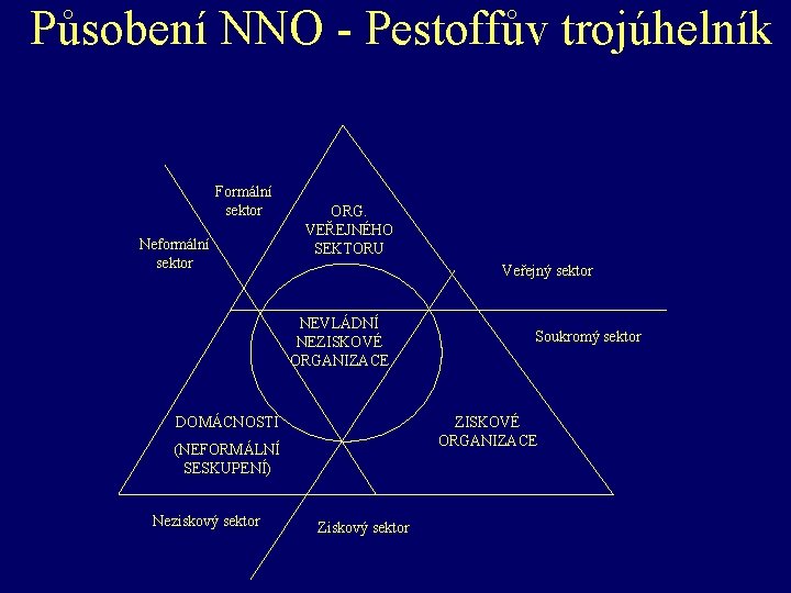 Působení NNO - Pestoffův trojúhelník Formální sektor Neformální sektor ORG. VEŘEJNÉHO SEKTORU Veřejný sektor