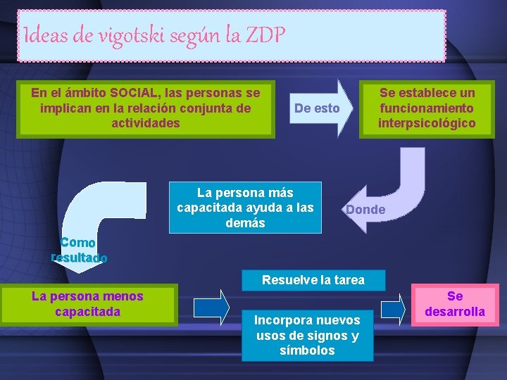 Ideas de vigotski según la ZDP En el ámbito SOCIAL, las personas se implican
