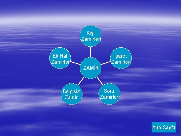 Kişi Zamirleri Ek Hal. Zamirler İşaret Zamirleri ZAMİR Belgisiz Zamir Soru Zamirleri Ana Sayfa