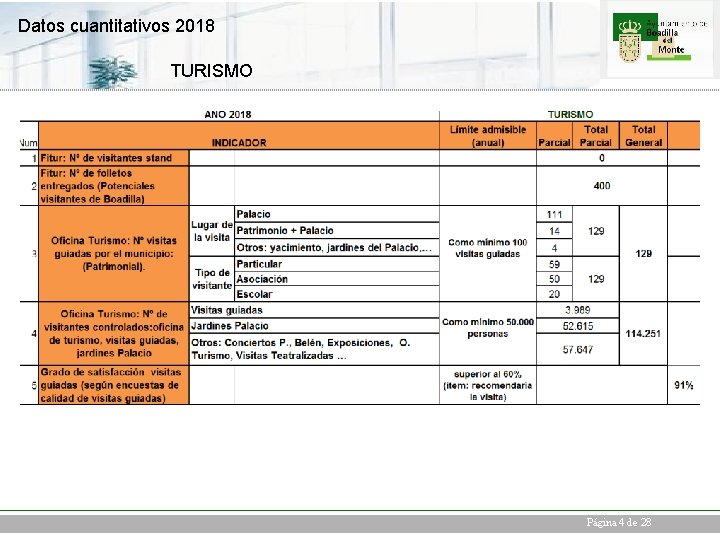 Datos cuantitativos 2018 TURISMO Página 4 de 28 