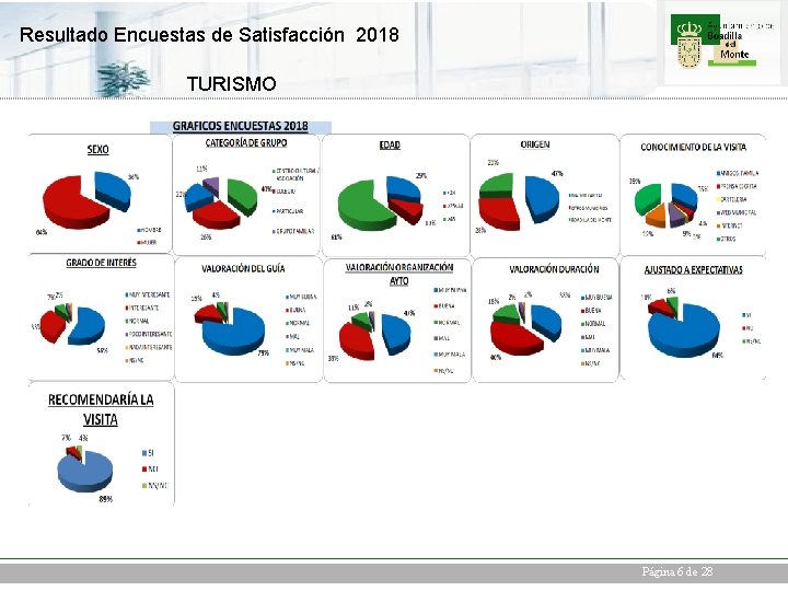 Resultado Encuestas de Satisfacción 2018 TURISMO Página 6 de 28 