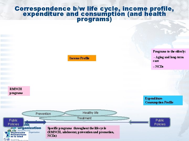 Correspondence b/w life cycle, income profile, expenditure and consumption (and health programs) Programs to