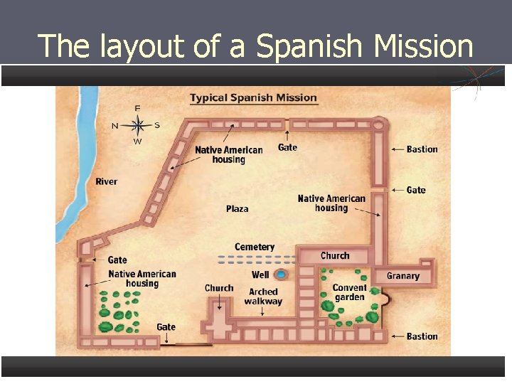 The layout of a Spanish Mission 