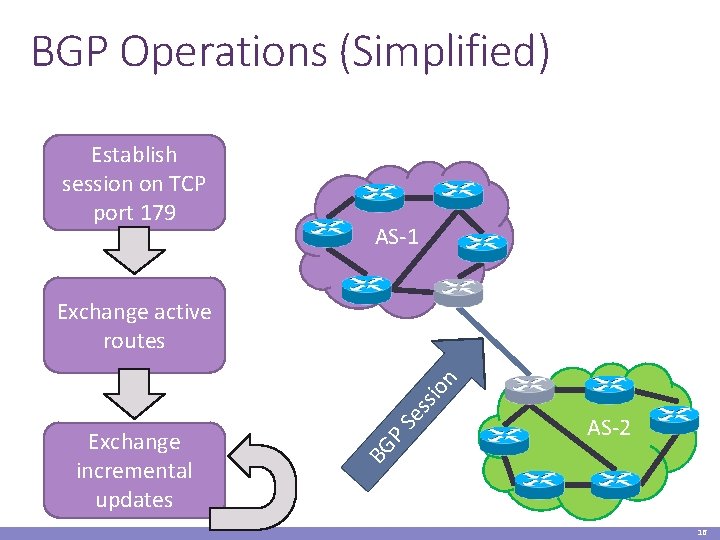 BGP Operations (Simplified) Establish session on TCP port 179 AS-1 AS-2 BG Exchange incremental