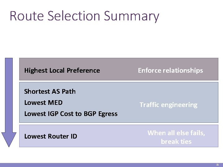 Route Selection Summary Highest Local Preference Enforce relationships Shortest AS Path Lowest MED Traffic