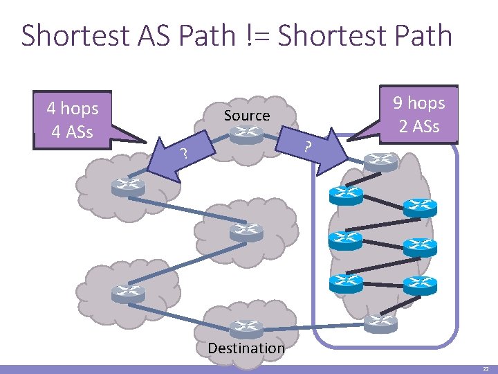 Shortest AS Path != Shortest Path 4 hops 4 ASs Source ? ? 9