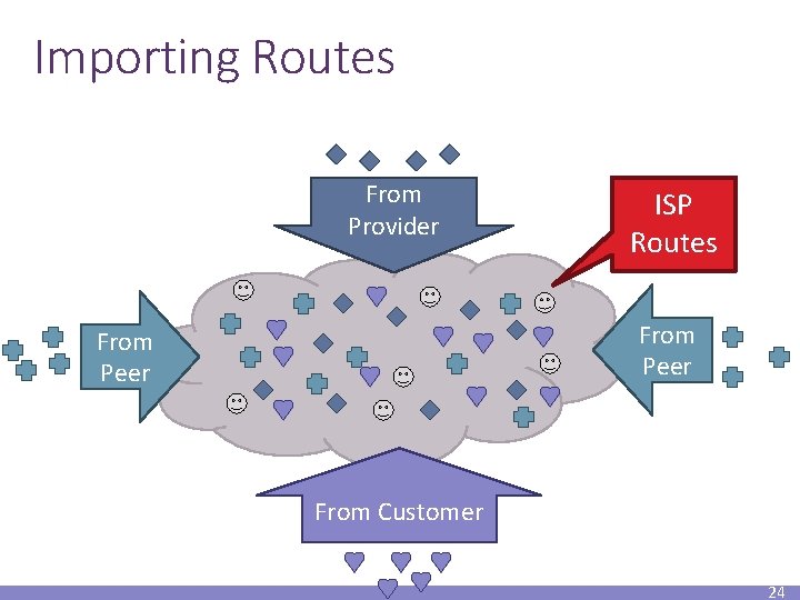 Importing Routes From Provider ISP Routes From Peer From Customer 24 