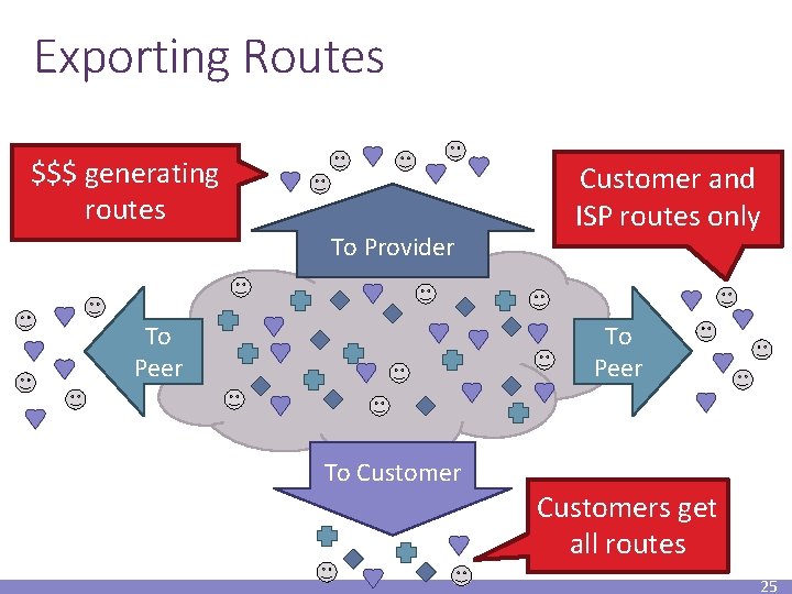 Exporting Routes $$$ generating routes To Provider To Peer Customer and ISP routes only