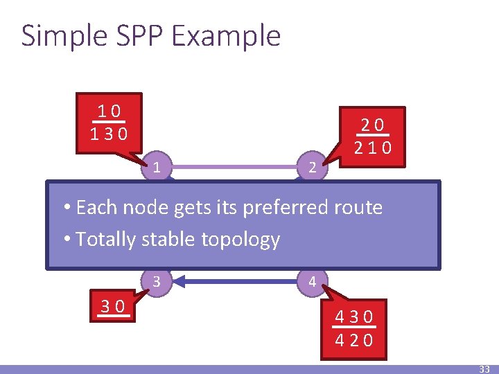 Simple SPP Example 10 130 1 2 2 20 210 • Each node gets