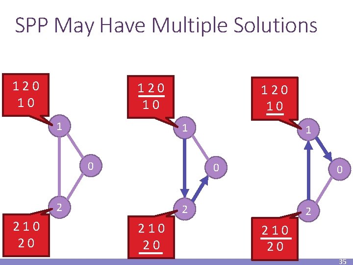 SPP May Have Multiple Solutions 120 10 1 0 0 2 210 20 1