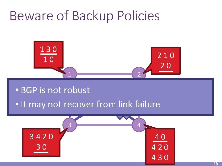 Beware of Backup Policies 130 10 1 2 2 210 20 • BGP is