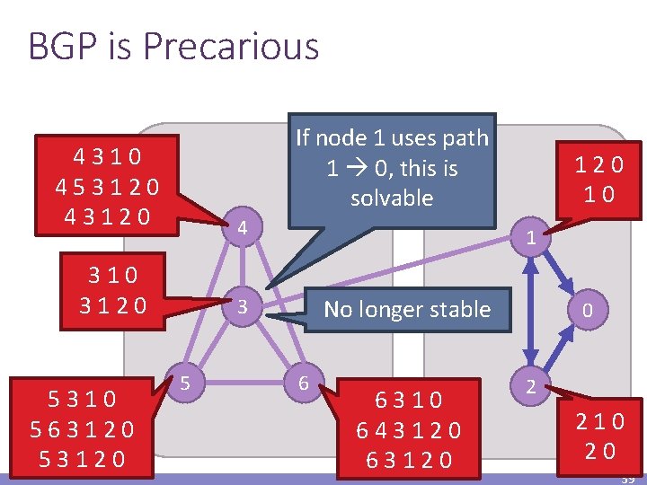 BGP is Precarious If node 1 uses path 1 0, this is solvable 4310