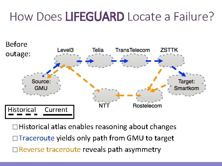 How Does LIFEGUARD Locate a Failure? Before outage: Historical Current � Historical atlas enables