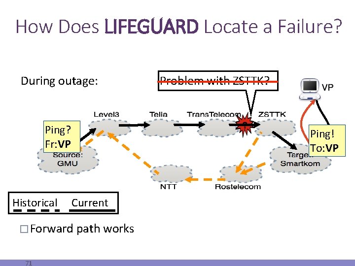 How Does LIFEGUARD Locate a Failure? During outage: Ping? Fr: VP Historical Ping! To: