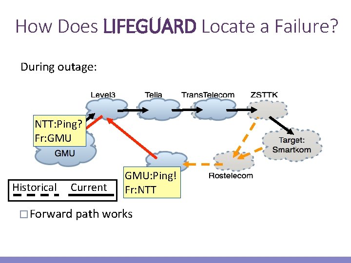 How Does LIFEGUARD Locate a Failure? During outage: NTT: Ping? Fr: GMU Historical Current