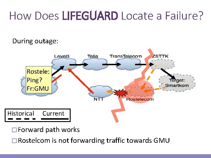 How Does LIFEGUARD Locate a Failure? During outage: Rostele: Ping? Fr: GMU Historical Current