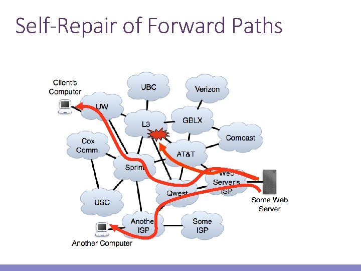 Self-Repair of Forward Paths 