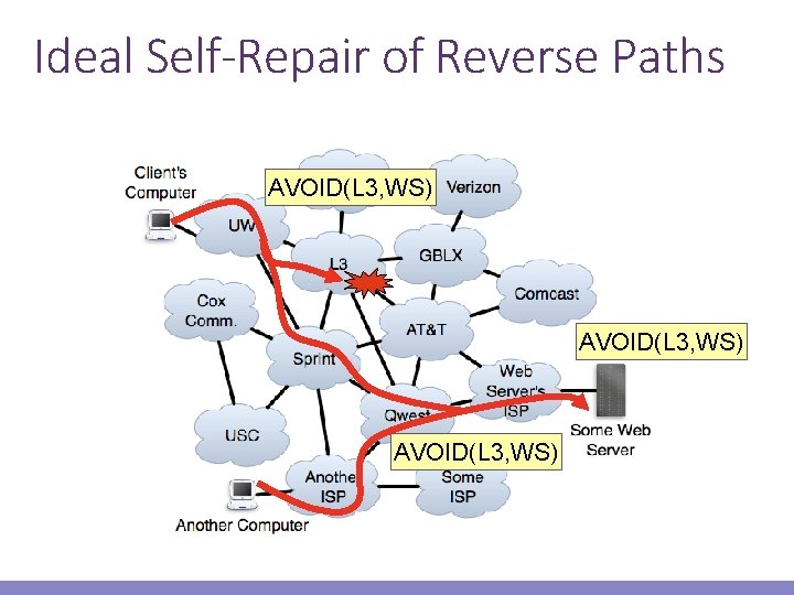 Ideal Self-Repair of Reverse Paths AVOID(L 3, WS) 