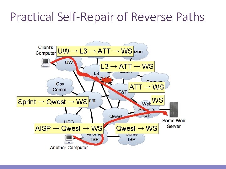 Practical Self-Repair of Reverse Paths UW → L 3 → ATT → WS Sprint