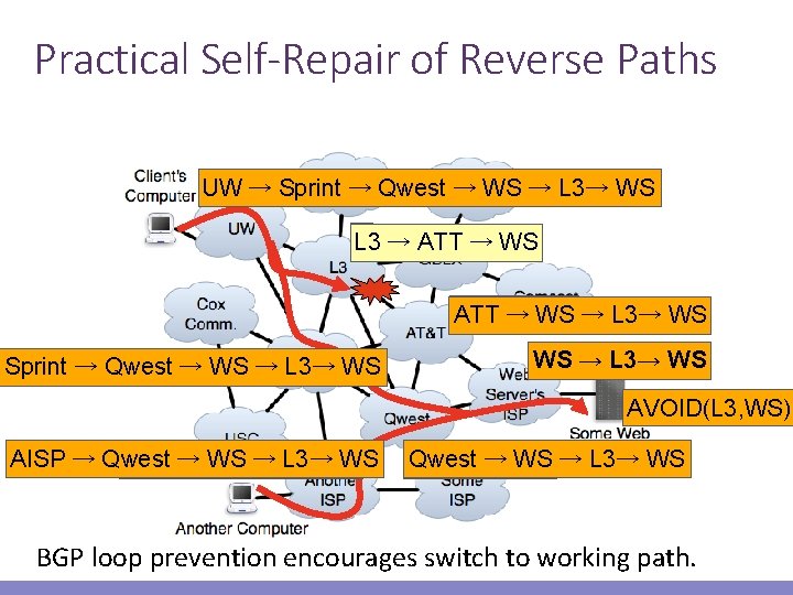 Practical Self-Repair of Reverse Paths UW → Sprint L 3 → ATT → Qwest
