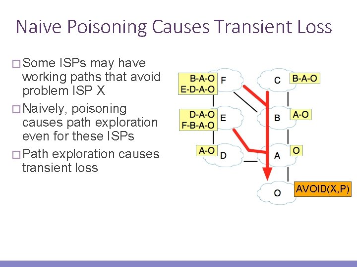 Naive Poisoning Causes Transient Loss � Some ISPs may have working paths that avoid