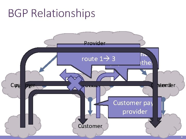 BGP Relationships Provider Peer 2 has no incentive to Peers do not route 1