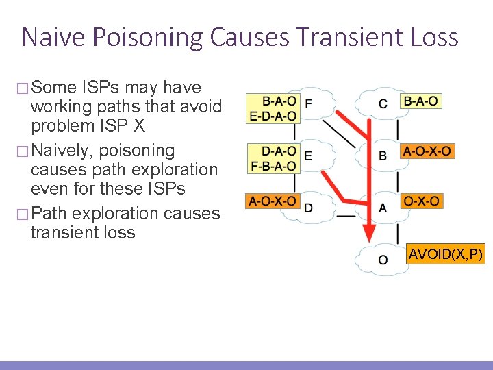 Naive Poisoning Causes Transient Loss � Some ISPs may have working paths that avoid