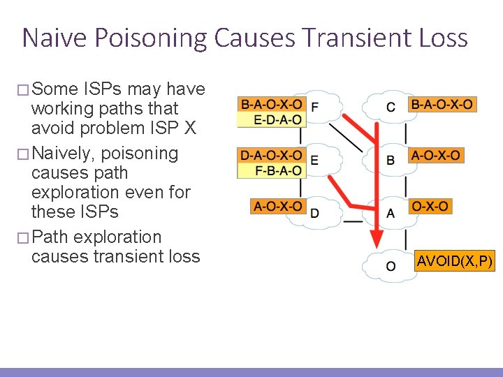 Naive Poisoning Causes Transient Loss � Some ISPs may have working paths that avoid