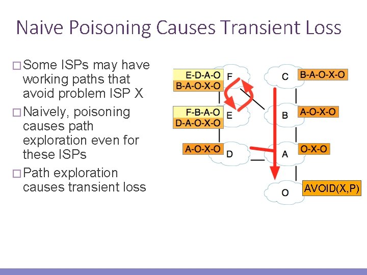 Naive Poisoning Causes Transient Loss � Some ISPs may have working paths that avoid