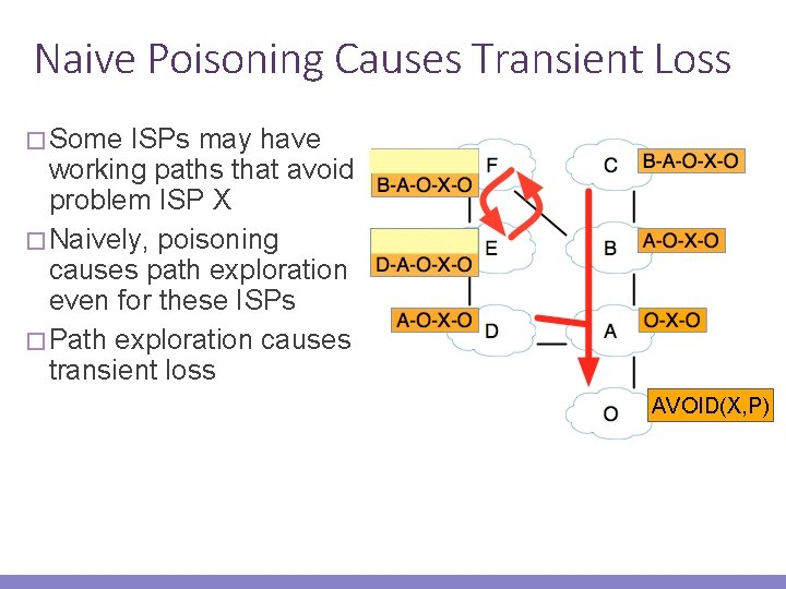 Naive Poisoning Causes Transient Loss � Some ISPs may have working paths that avoid