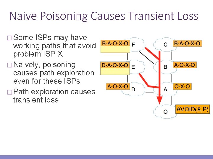 Naive Poisoning Causes Transient Loss � Some ISPs may have working paths that avoid