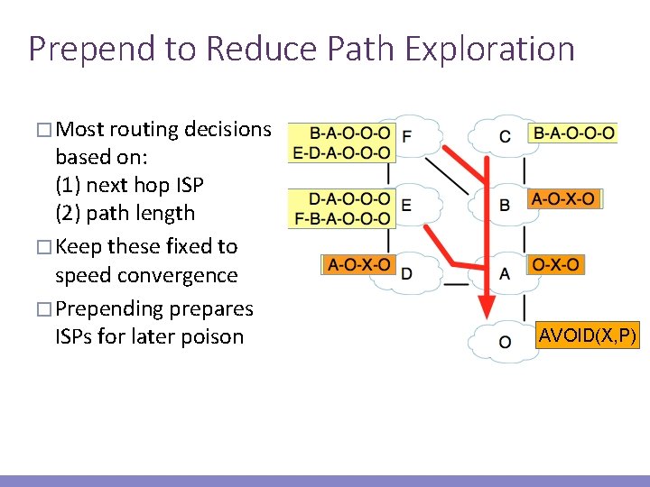 Prepend to Reduce Path Exploration � Most routing decisions based on: (1) next hop