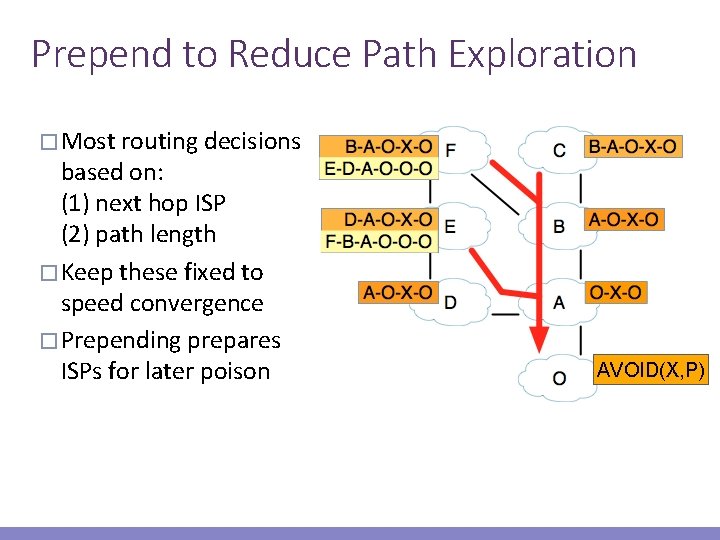 Prepend to Reduce Path Exploration � Most routing decisions based on: (1) next hop