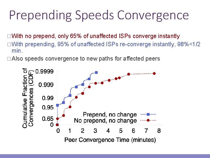 Prepending Speeds Convergence � With no prepend, only 65% of unaffected ISPs converge instantly