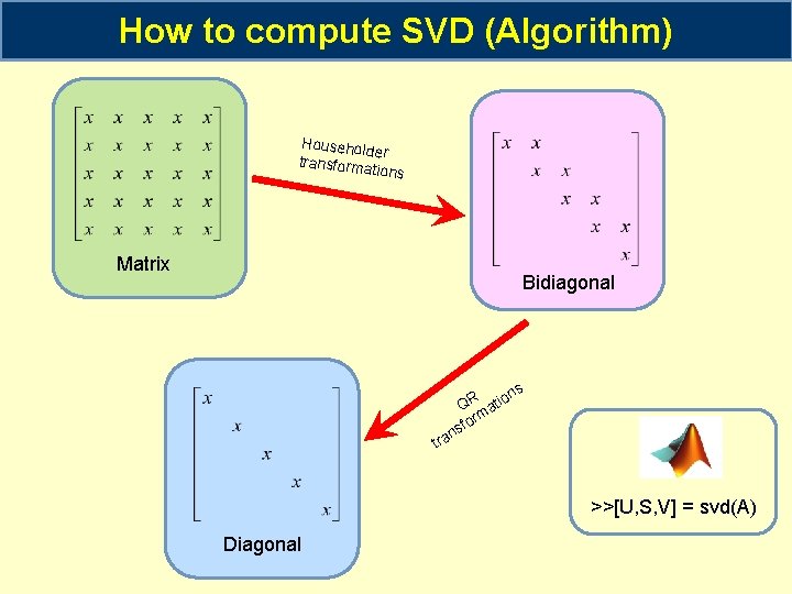 How to compute SVD (Algorithm) Household er transforma tio ns Matrix Bidiagonal s n