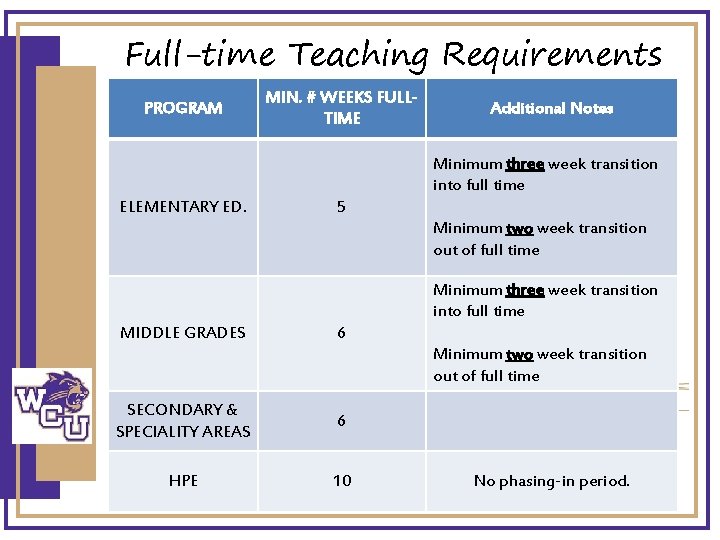 Full-time Teaching Requirements PROGRAM MIN. # WEEKS FULLTIME Additional Notes Minimum three week transition