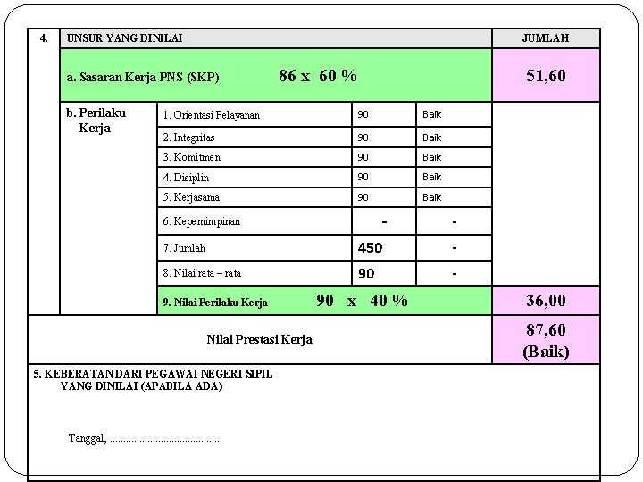 4. UNSUR YANG DINILAI JUMLAH a. Sasaran Kerja PNS (SKP) b. Perilaku Kerja 86