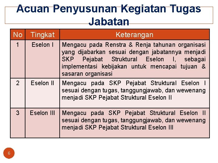 Acuan Penyusunan Kegiatan Tugas Jabatan 6 No Tingkat Keterangan 1 Eselon I Mengacu pada