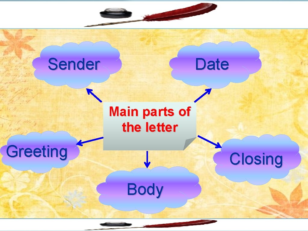 Sender Date Main parts of the letter Greeting Closing Body 