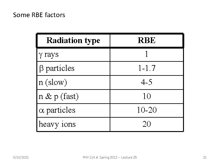 Some RBE factors Radiation type RBE g rays 1 b particles 9/10/2021 1 -1.