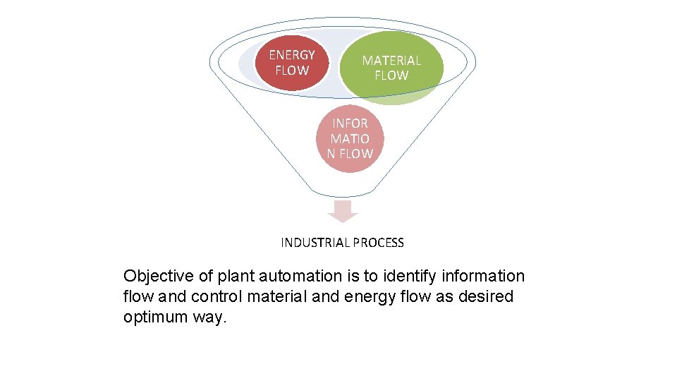 ENERGY FLOW MATERIAL FLOW INFOR MATIO N FLOW INDUSTRIAL PROCESS Objective of plant automation