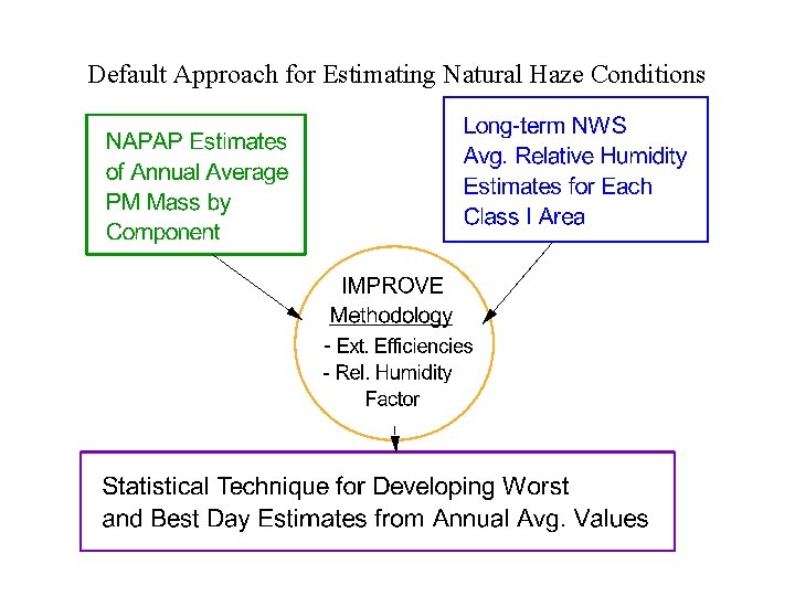 Default Approach for Estimating Natural Haze Conditions 